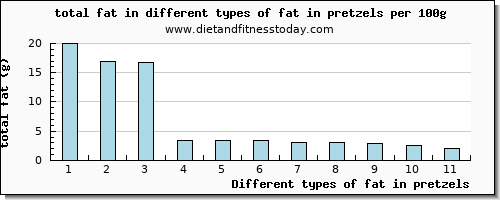 fat in pretzels total fat per 100g